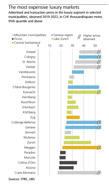 ubs-luxury real estate.jpg